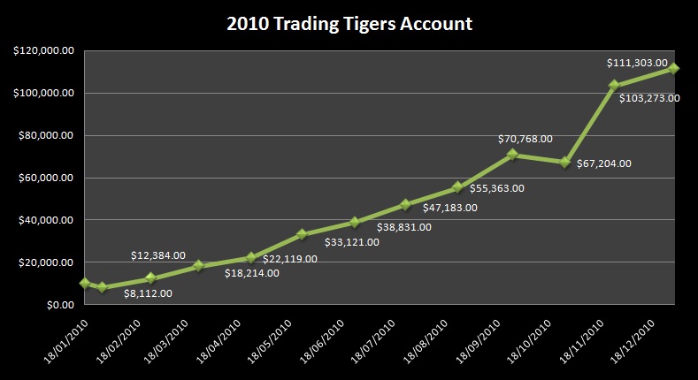 2010 Trading Tigers Account